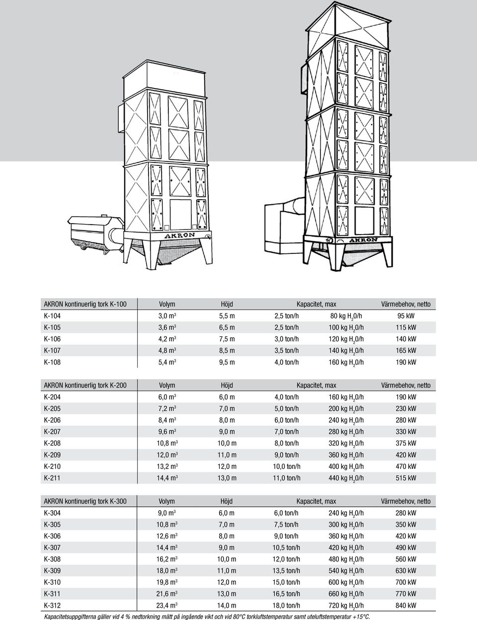 netto K-204 6,0 m 3 6,0 m 4,0 ton/h 160 kg H 2 0/h 190 kw K-205 7,2 m 3 7,0 m 5,0 ton/h 200 kg H 2 0/h 230 kw K-206 8,4 m 3 8,0 m 6,0 ton/h 240 kg H 2 0/h 280 kw K-207 9,6 m 3 9,0 m 7,0 ton/h 280 kg