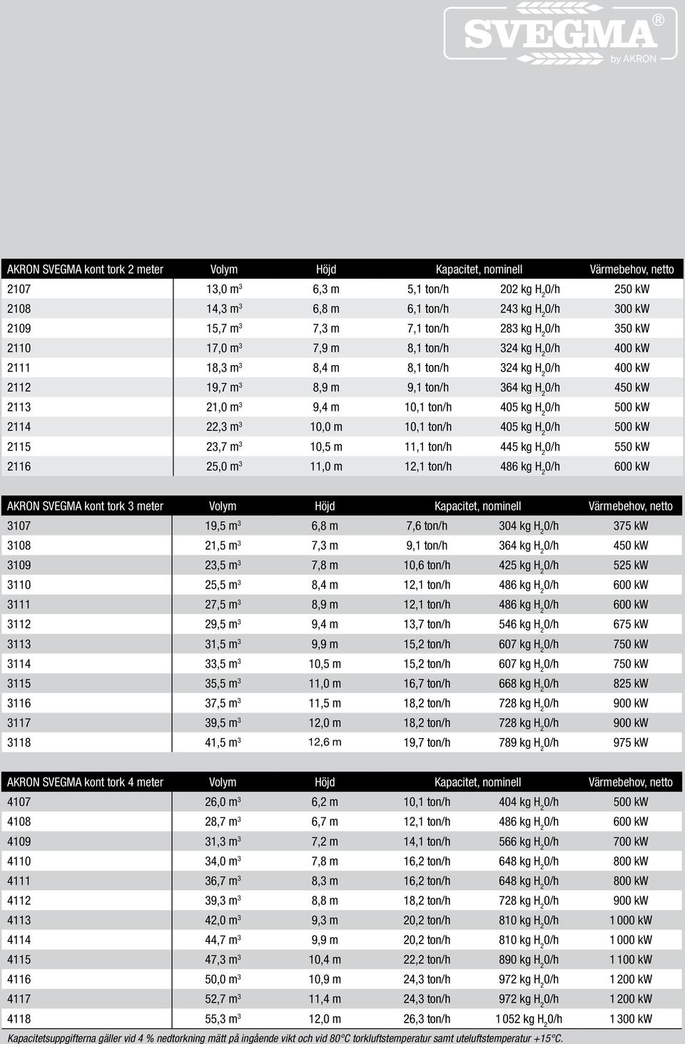 21,0 m 3 9,4 m 10,1 ton/h 405 kg H 2 0/h 500 kw 2114 22,3 m 3 10,0 m 10,1 ton/h 405 kg H 2 0/h 500 kw 2115 23,7 m 3 10,5 m 11,1 ton/h 445 kg H 2 0/h 550 kw 2116 25,0 m 3 11,0 m 12,1 ton/h 486 kg H 2