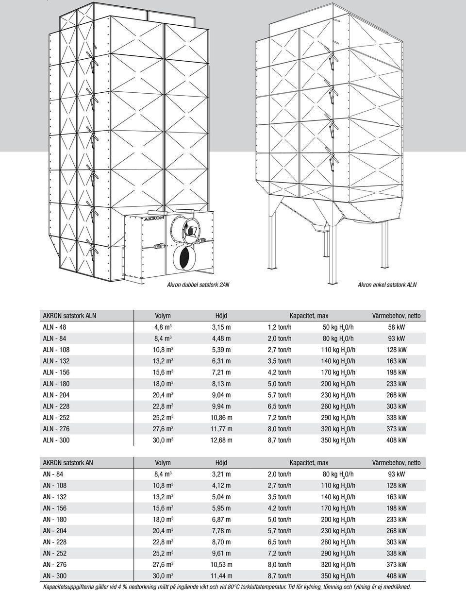 ALN - 180 18,0 m 3 8,13 m 5,0 ton/h 200 kg H 2 0/h 233 kw ALN - 204 20,4 m 3 9,04 m 5,7 ton/h 230 kg H 2 0/h 268 kw ALN - 228 22,8 m 3 9,94 m 6,5 ton/h 260 kg H 2 0/h 303 kw ALN - 252 25,2 m 3 10,86