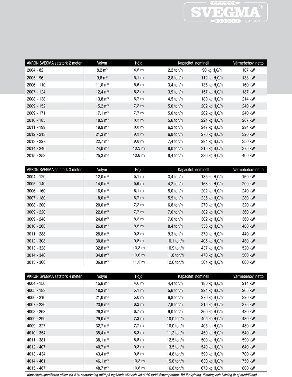 0/h 240 kw 2009-171 17,1 m 3 7,7 m 5,0 ton/h 202 kg H 2 0/h 240 kw 2010-185 18,5 m 3 8,3 m 5,6 ton/h 224 kg H 2 0/h 267 kw 2011-199 19,9 m 3 8,8 m 6,2 ton/h 247 kg H 2 0/h 294 kw 2012-213 21,3 m 3