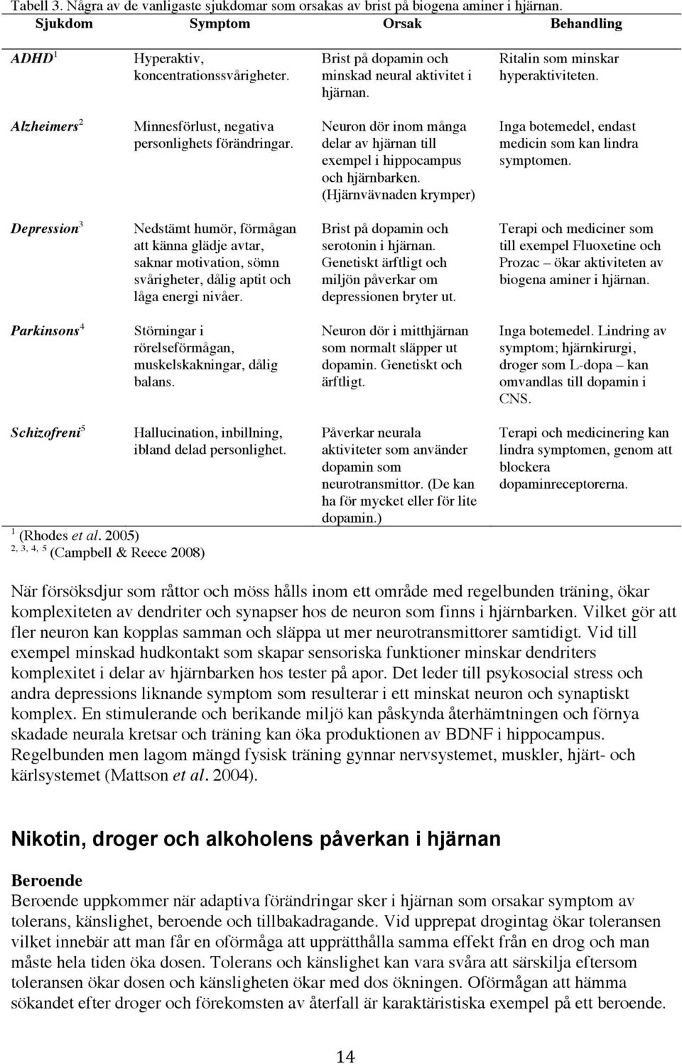 Neuron dör inom många delar av hjärnan till exempel i hippocampus och hjärnbarken. (Hjärnvävnaden krymper) Inga botemedel, endast medicin som kan lindra symptomen.