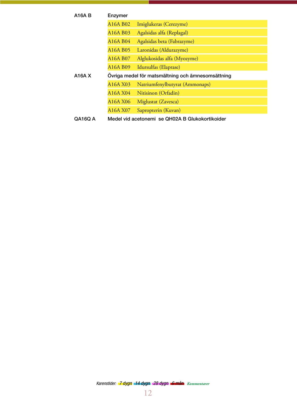 Idursulfas (Elaprase) Övriga medel för matsmältning och ämnesomsättning A16A X03 Natriumfenylbutyrat (Ammonaps)