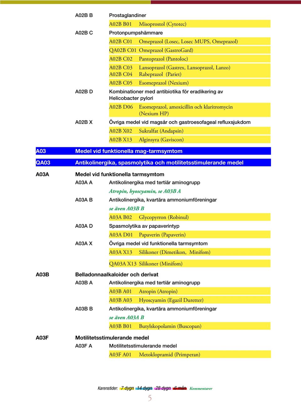 Esomeprazol, amoxicillin och klaritromycin (Nexium HP) Övriga medel vid magsår och gastroesofageal refluxsjukdom A02B X02 A02B X13 Sukralfat (Andapsin) Alginsyra (Gaviscon) A03 QA03 A03A Medel vid