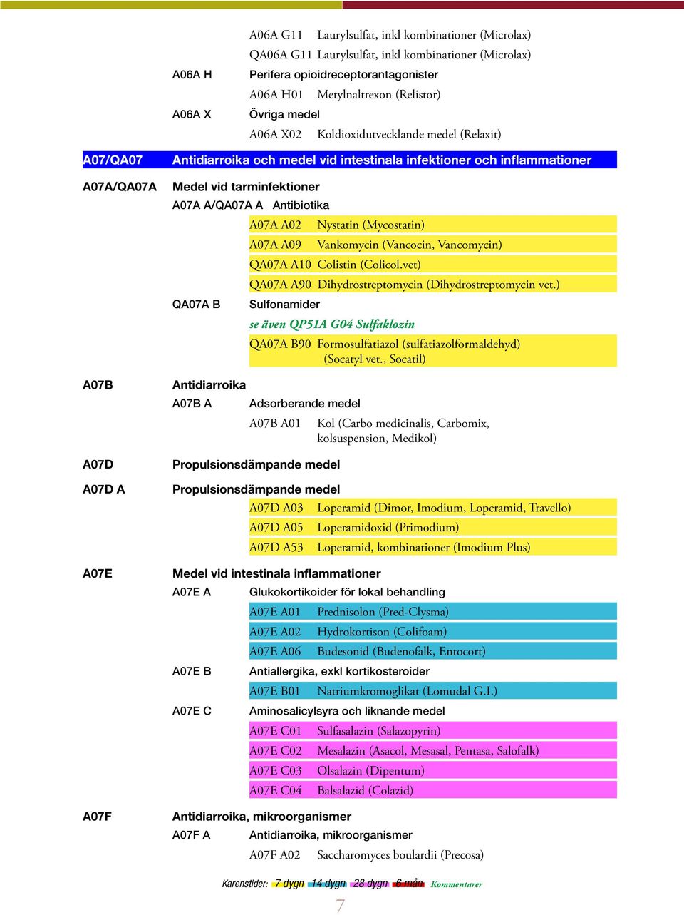 A07A A/QA07A A Antibiotika QA07A B Antidiarroika A07B A A07A A02 A07A A09 Nystatin (Mycostatin) Vankomycin (Vancocin, Vancomycin) QA07A A10 Colistin (Colicol.