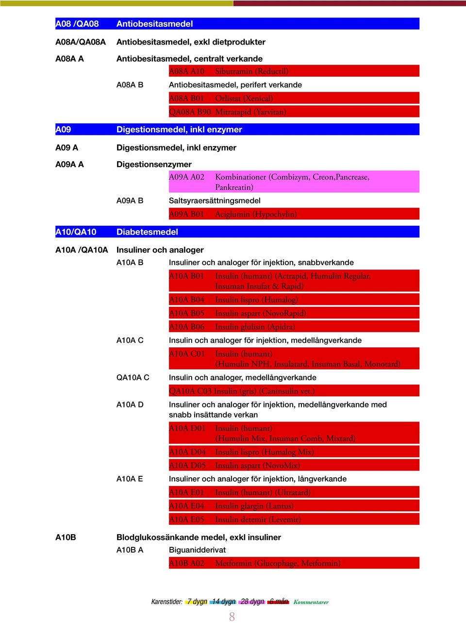 Diabetesmedel A09A A02 Kombinationer (Combizym, Creon,Pancrease, Pankreatin) Saltsyraersättningsmedel A09A B01 Insuliner och analoger A10A B A10A C QA10A C A10A D A10A E Aciglumin (Hypochylin)