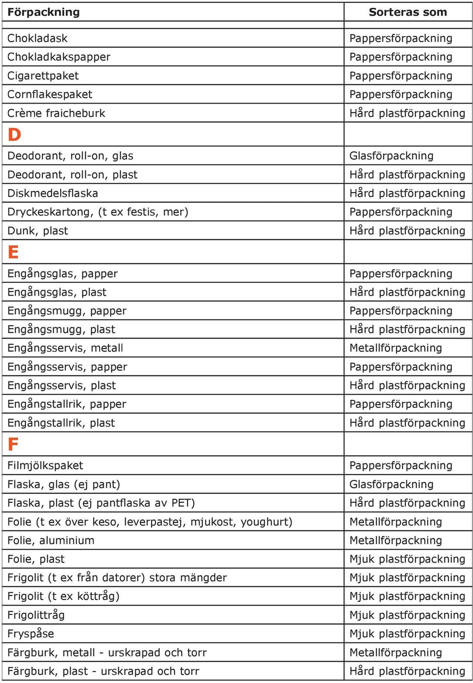 Engångstallrik, plast F Filmjölkspaket Flaska, glas (ej pant) Flaska, plast (ej pantflaska av PET) Folie (t ex över keso, leverpastej, mjukost, youghurt) Folie, aluminium Folie, plast