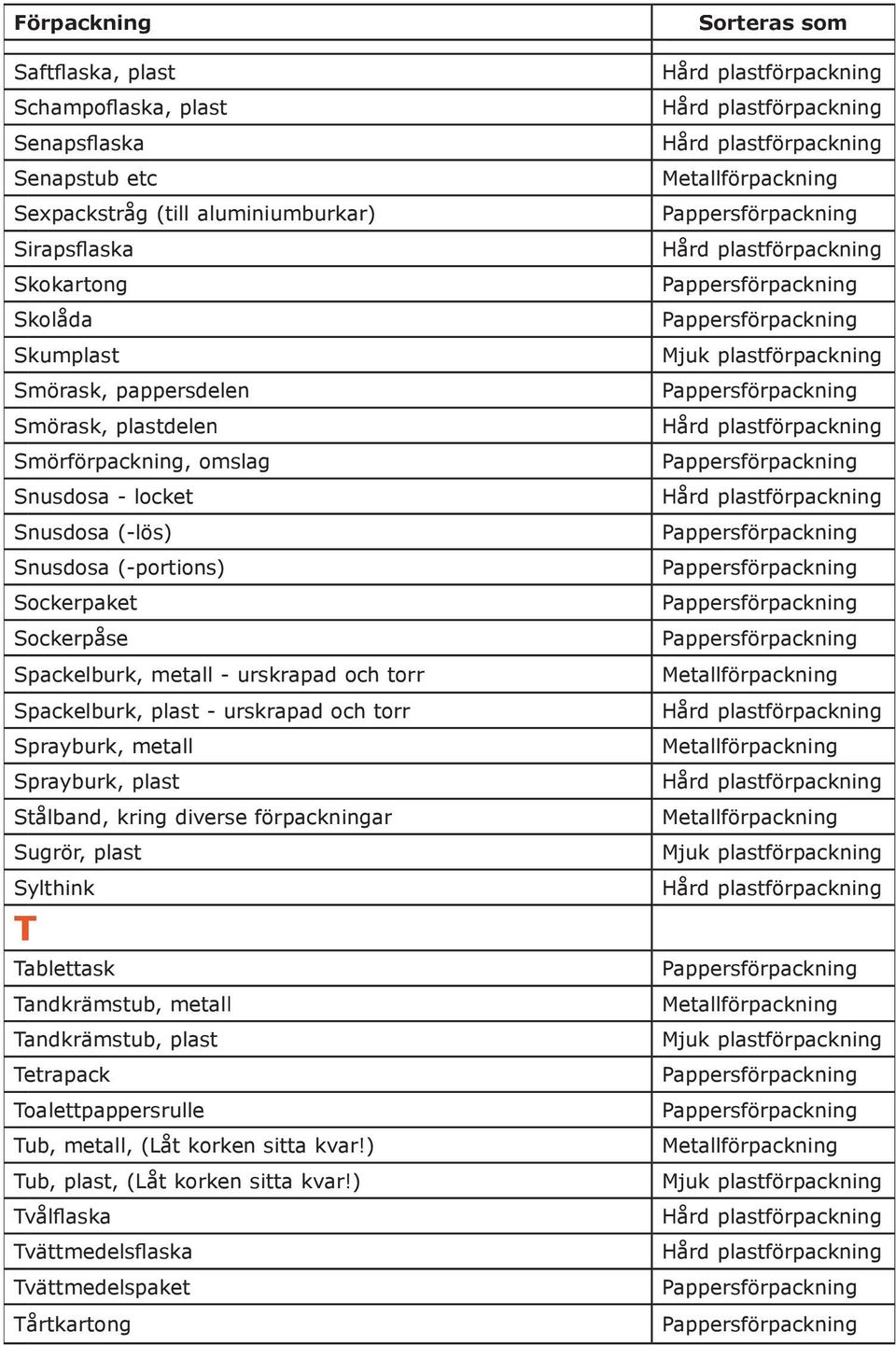 Spackelburk, plast - urskrapad och torr Sprayburk, metall Sprayburk, plast Stålband, kring diverse förpackningar Sugrör, plast Sylthink T Tablettask Tandkrämstub, metall