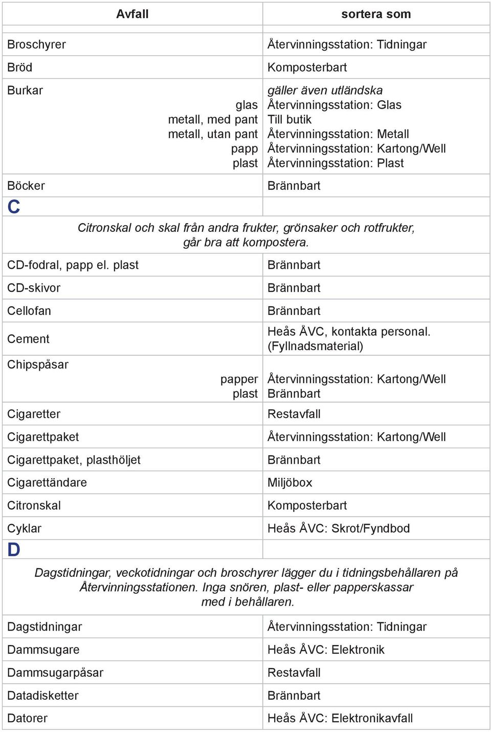 Återvinningsstation: Tidningar gäller även utländska Återvinningsstation: Glas Till butik Återvinningsstation: Metall Återvinningsstation: Plast Citronskal och skal från andra frukter, grönsaker och