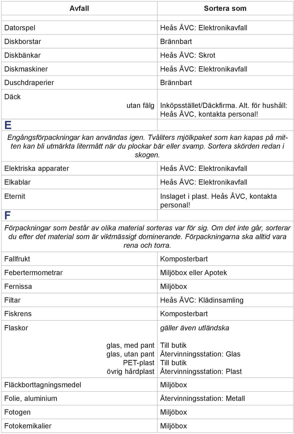 Elektriska apparater Elkablar Eternit Inslaget i plast. Heås ÅVC, kontakta personal! F Förpackningar som består av olika material sorteras var för sig.