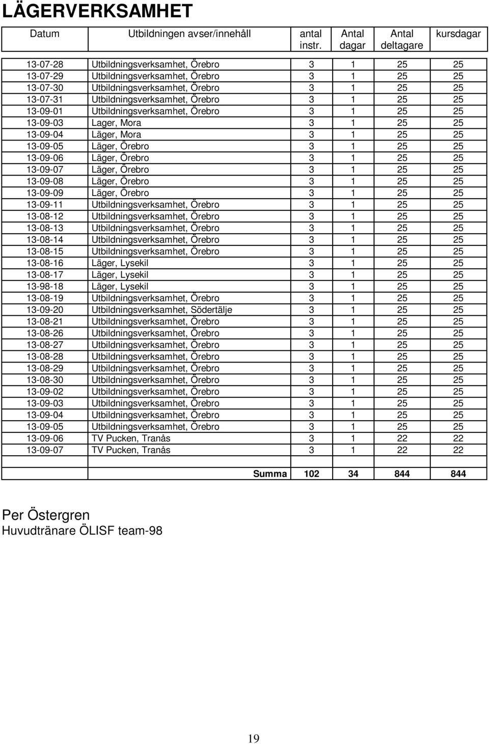 Utbildningsverksamhet, Örebro 3 1 25 25 13-09-01 Utbildningsverksamhet, Örebro 3 1 25 25 13-09-03 Lager, Mora 3 1 25 25 13-09-04 Läger, Mora 3 1 25 25 13-09-05 Läger, Örebro 3 1 25 25 13-09-06 Läger,