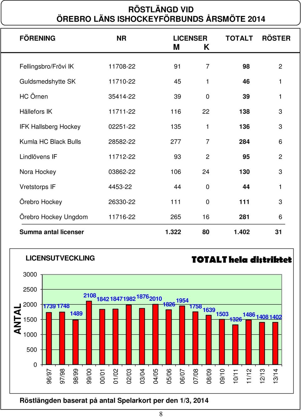 4453-22 44 0 44 1 Örebro Hockey 26330-22 111 0 111 3 Örebro Hockey Ungdom 11716-22 265 16 281 6 Summa antal licenser 1.322 80 1.