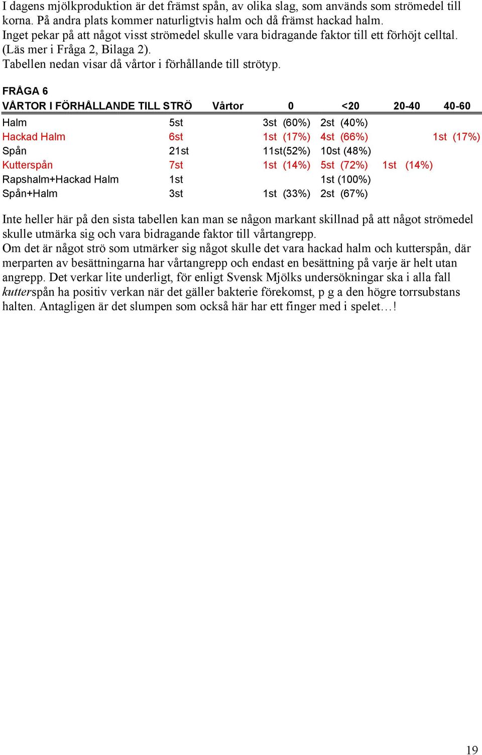 FRÅGA 6 VÅRTOR I FÖRHÅLLANDE TILL STRÖ Vårtor 0 <20 20-40 40-60 Halm 5st 3st (60%) 2st (40%) Hackad Halm 6st 1st (17%) 4st (66%) 1st (17%) Spån 21st 11st(52%) 10st (48%) Kutterspån 7st 1st (14%) 5st