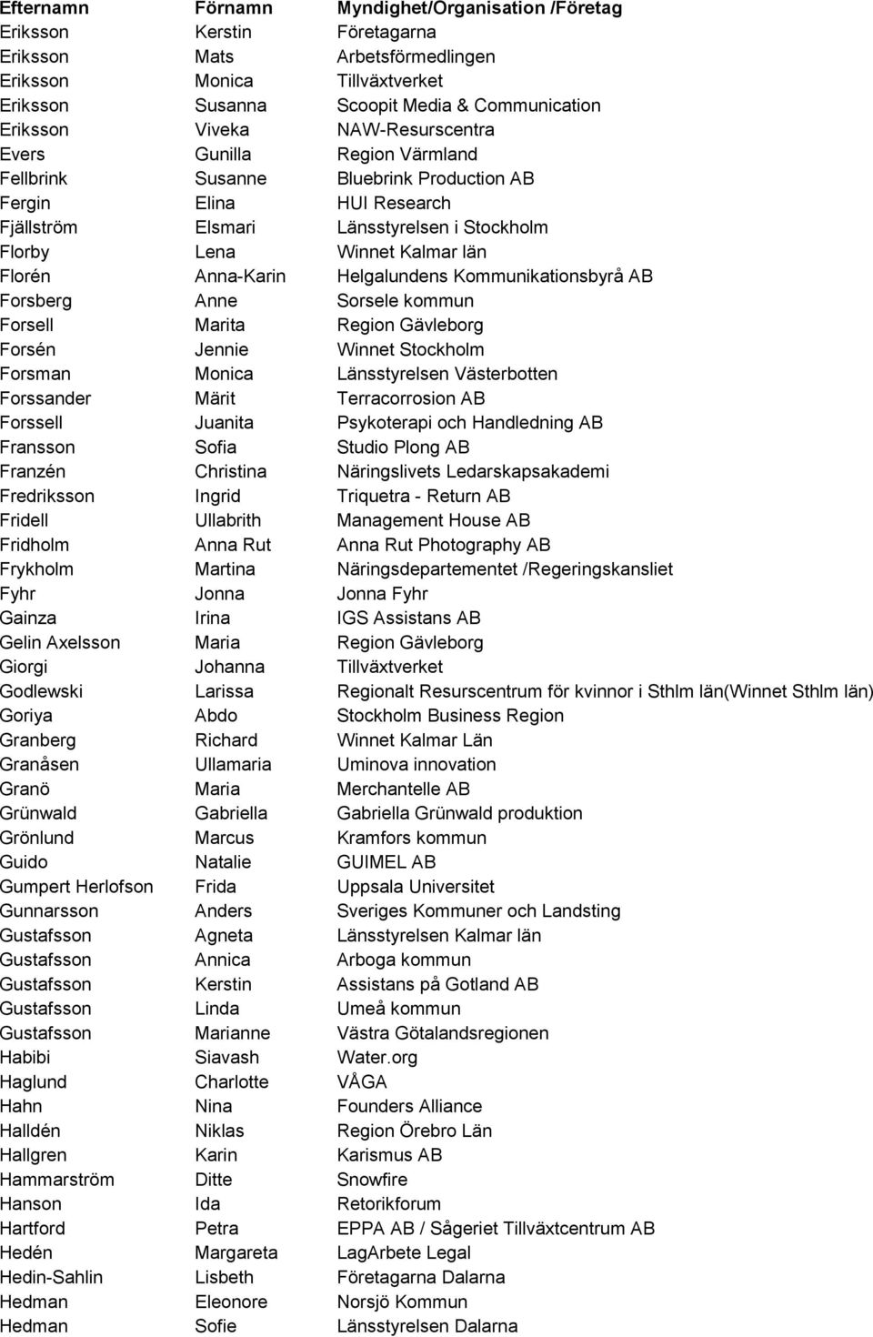 Florén Anna-Karin Helgalundens Kommunikationsbyrå AB Forsberg Anne Sorsele kommun Forsell Marita Region Gävleborg Forsén Jennie Winnet Stockholm Forsman Monica Länsstyrelsen Västerbotten Forssander