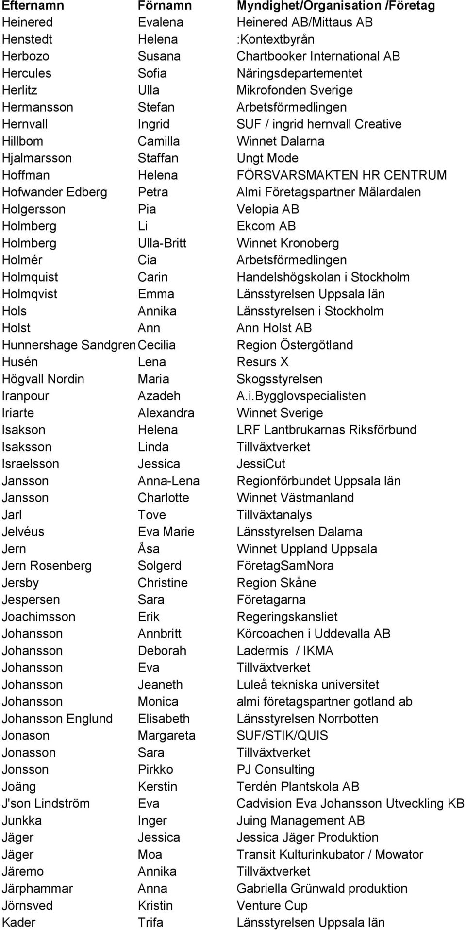 FÖRSVARSMAKTEN HR CENTRUM Hofwander Edberg Petra Almi Företagspartner Mälardalen Holgersson Pia Velopia AB Holmberg Li Ekcom AB Holmberg Ulla-Britt Winnet Kronoberg Holmér Cia Arbetsförmedlingen