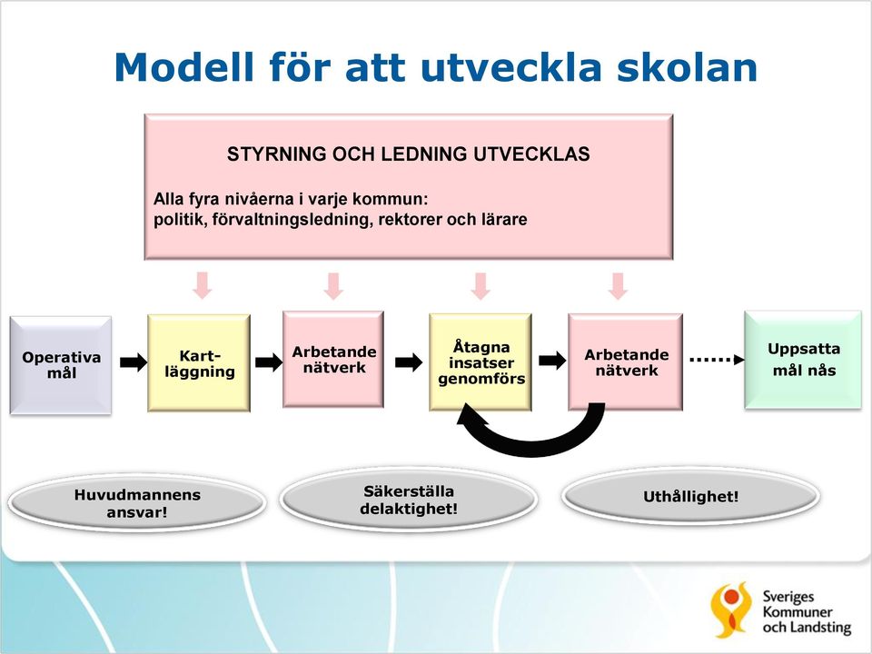 Operativa mål Kartläggning Arbetande nätverk Åtagna insatser genomförs