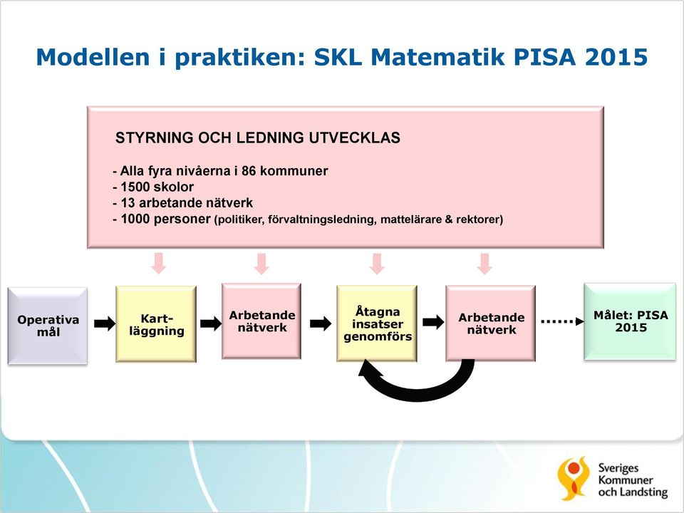 personer (politiker, förvaltningsledning, mattelärare & rektorer) Operativa mål