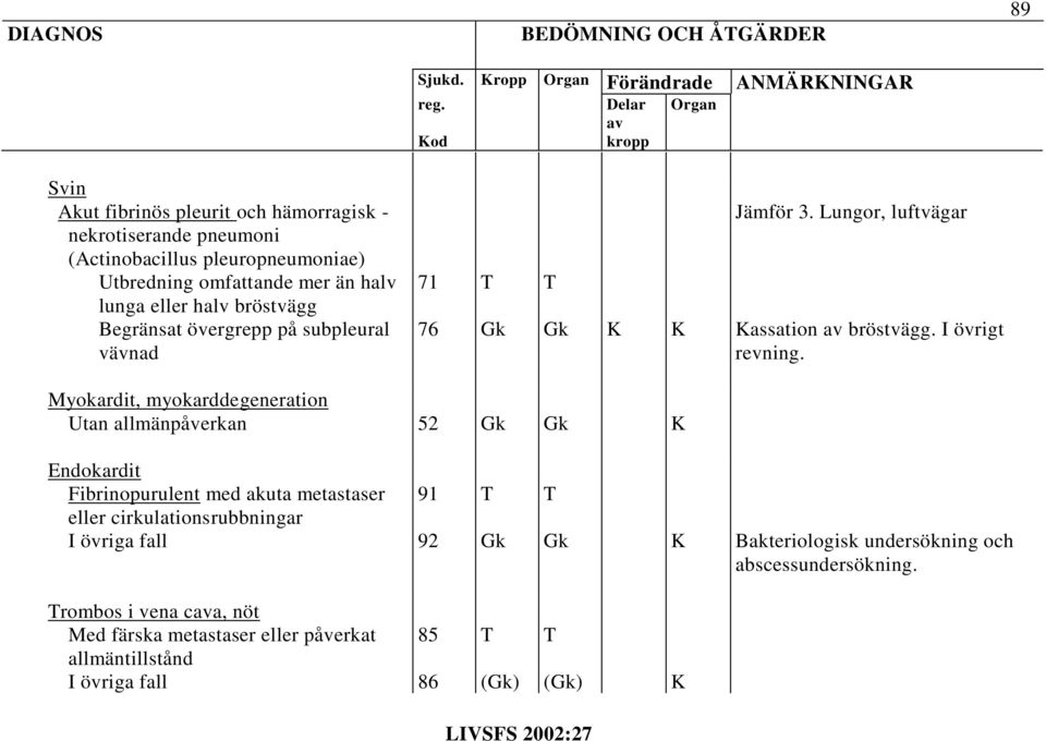 halv bröstvägg Begränsat övergrepp på subpleural vävnad 71 76 Jämför 3. Lungor, luftvägar assation bröstvägg. I övrigt revning.