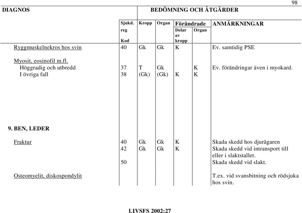 9. BEN, LEDER Fraktur 40 42 50 Skada skedd hos djurägaren Skada skedd vid intransport till eller i