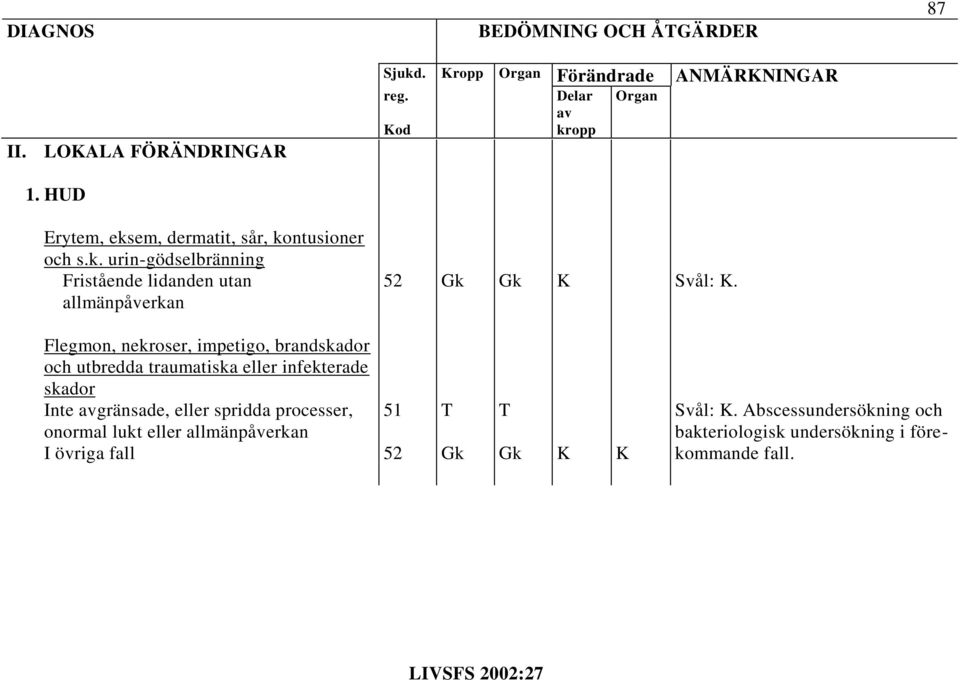 ropp Förändrade ANMÄRNINGAR reg. od Svål:.