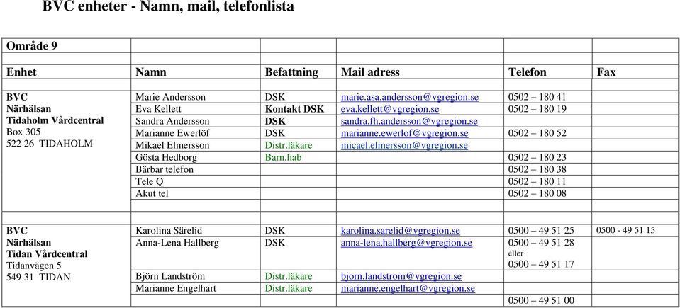 se Gösta Hedborg Barn.hab 0502 180 23 Bärbar telefon 0502 180 38 Tele Q 0502 180 11 Akut tel 0502 180 08 Tidan Vårdcentral Tidanvägen 5 549 31 TIDAN Karolina Särelid DSK karolina.sarelid@vgregion.