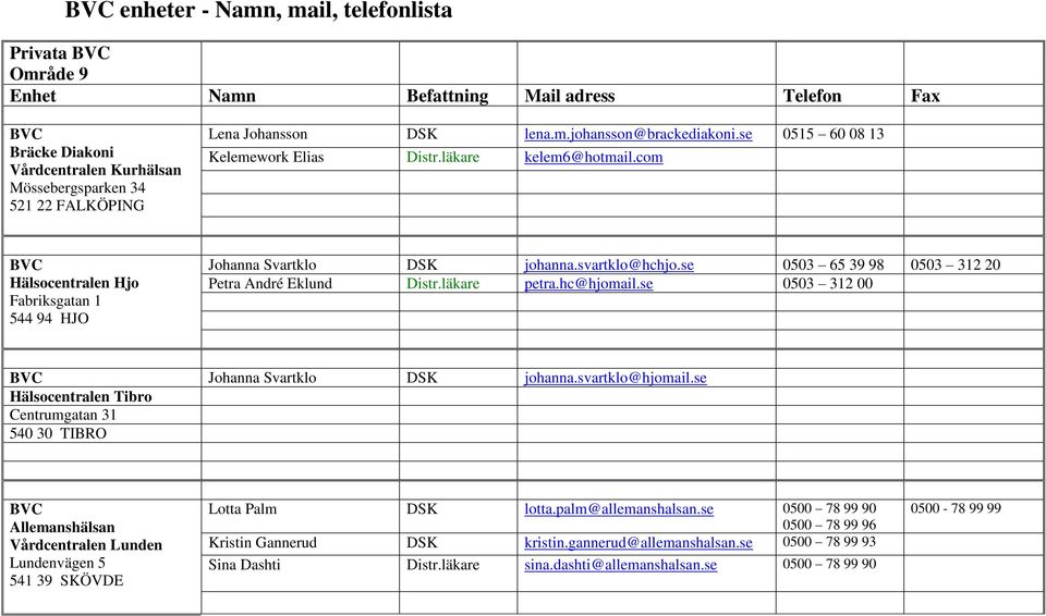 se 0503 65 39 98 0503 312 20 Petra André Eklund Distr.läkare petra.hc@hjomail.se 0503 312 00 Johanna Svartklo DSK johanna.svartklo@hjomail.