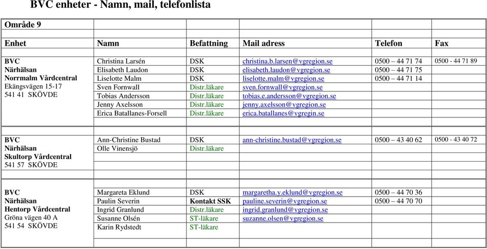 fornwall@vgregion.se Tobias Andersson Distr.läkare tobias.e.andersson@vgregion.se Jenny Axelsson Distr.läkare jenny.axelsson@vgregion.se Erica Batallanes-Forsell Distr.läkare erica.batallanes@vgregin.