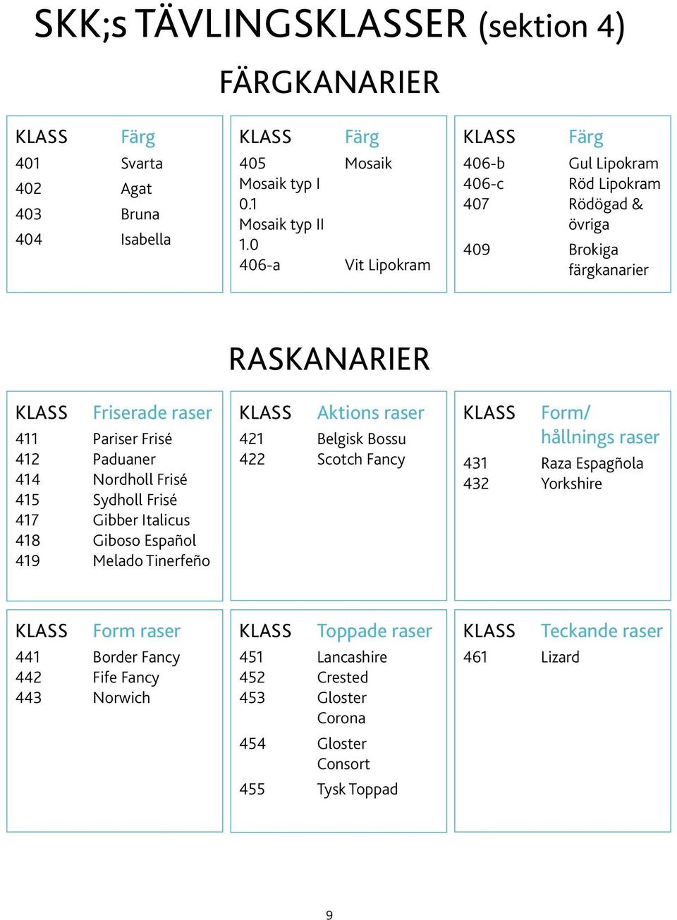 Frisé 415 Sydholl Frisé 417 Gibber Italicus 418 Giboso Español 419 Melado Tinerfeño raskanarier KLASS Aktions raser 421 Belgisk Bossu 422 Scotch Fancy KLASS Form/ hållnings raser 431