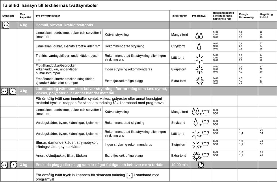 arbetskläder mm Rekommenderad strykning Stryktorrt 1400 1200 1000 2,4 2,5 2,6 33 34 35 T-shirts, vardagskläder, underkläder, byxor mm Rekommenderad lätt strykning eller ingen strykning alls Lätt