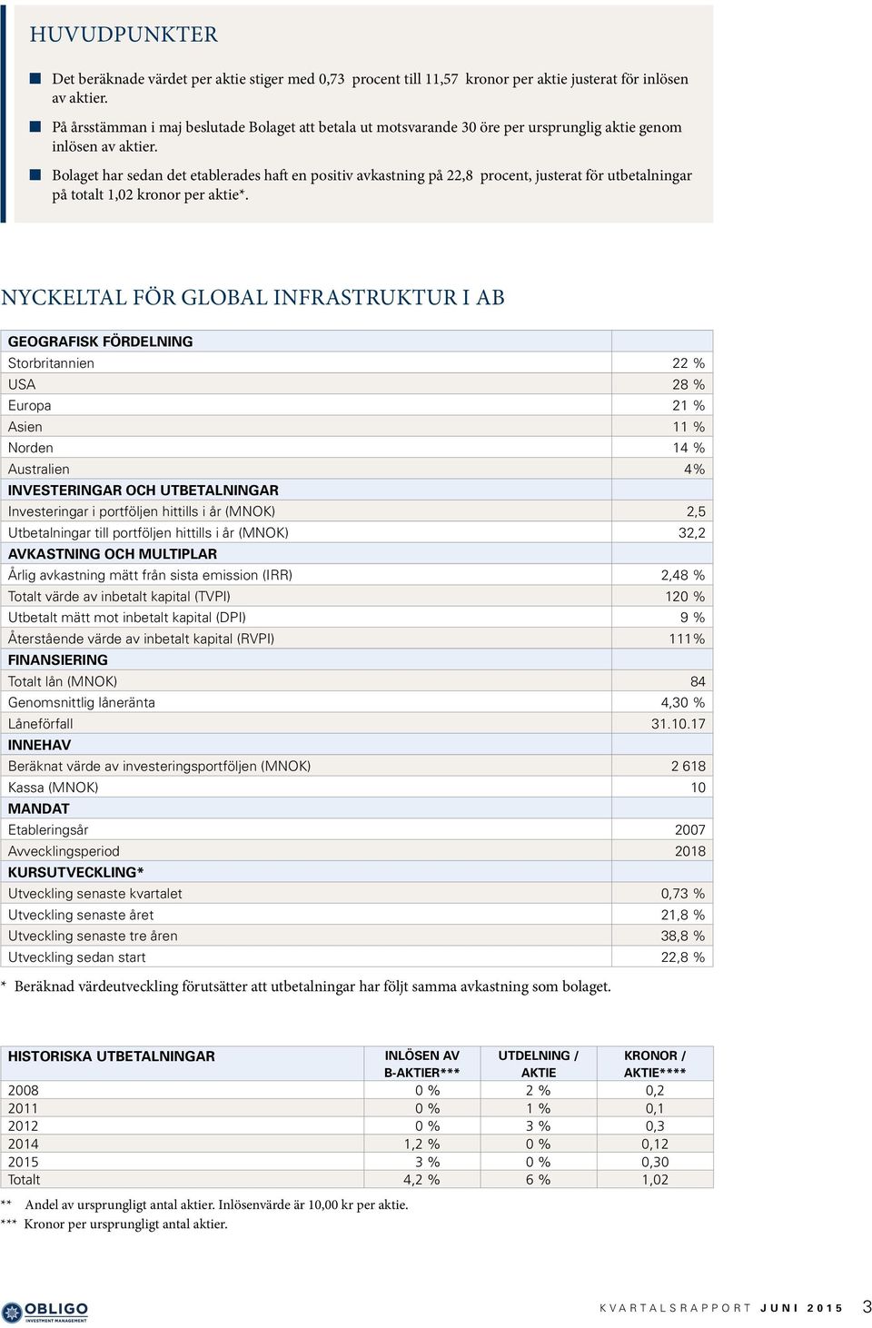 Bolaget har sedan det etablerades haft en positiv avkastning på 22,8 procent, justerat för utbetalningar på totalt 1,02 kronor per aktie*.