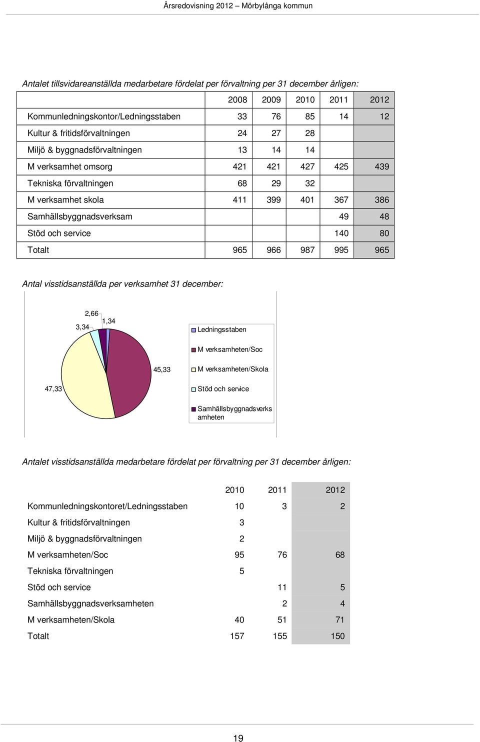 service 140 80 Totalt 965 966 987 995 965 Antal visstidsanställda per verksamhet 31 december: 2,66 1,34 3,34 Ledningsstaben M verksamheten/soc 45,33 M verksamheten/skola 47,33 Stöd och service