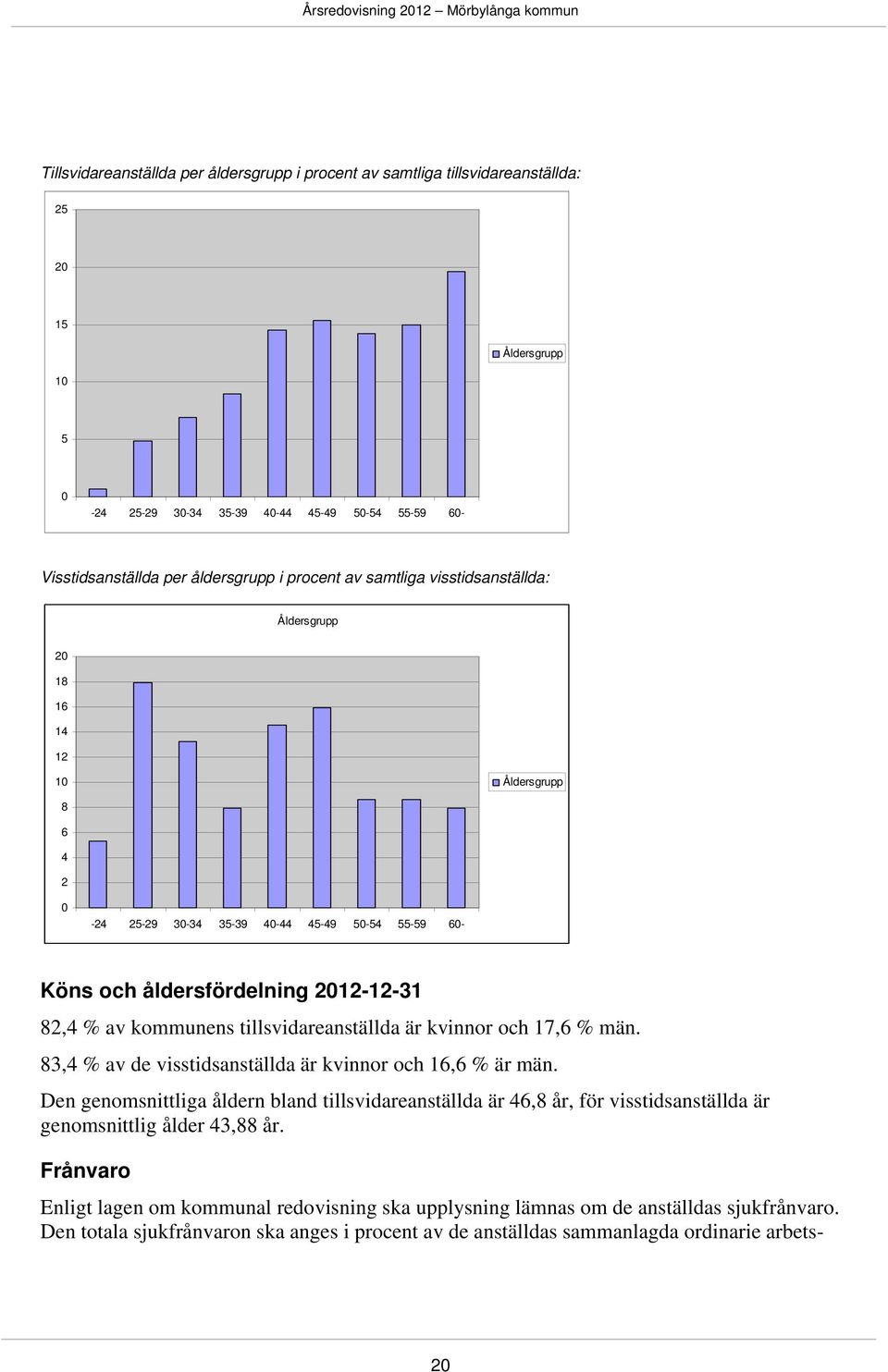 tillsvidareanställda är kvinnor och 17,6 % män. 83,4 % av de visstidsanställda är kvinnor och 16,6 % är män.