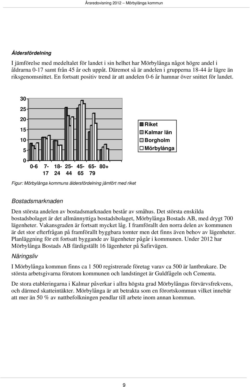 30 25 20 15 10 5 Riket Kalmar län Borgholm Mörbylånga 0 0-6 7-17 18-24 25-44 45-65 65-79 80+ Figur: Mörbylånga kommuns åldersfördelning jämfört med riket Bostadsmarknaden Den största andelen av