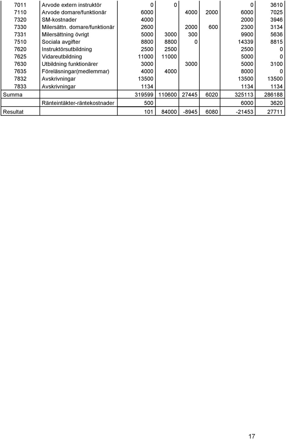 2500 2500 2500 0 7625 Vidareutbildning 11000 11000 5000 0 7630 Utbildning funktionärer 3000 3000 5000 3100 7635 Föreläsningar(medlemmar) 4000 4000 8000 0 7832