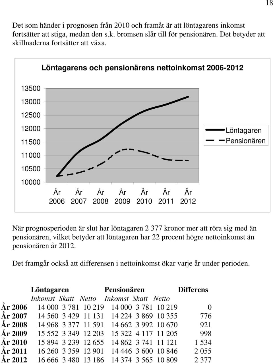 är slut har löntagaren 2 377 kronor mer att röra sig med än pensionären, vilket betyder att löntagaren har 22 procent högre nettoinkomst än pensionären år 2012.