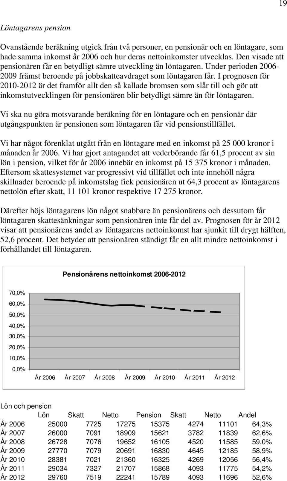 I prognosen för 2010-2012 är det framför allt den så kallade bromsen som slår till och gör att inkomstutvecklingen för pensionären blir betydligt sämre än för löntagaren.