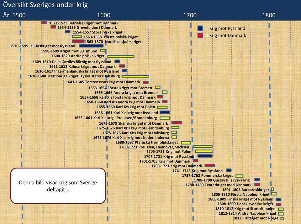 1610-1617 Ingermanländska kriget mot Ryssland 1618-1648 Trettioåriga kriget.