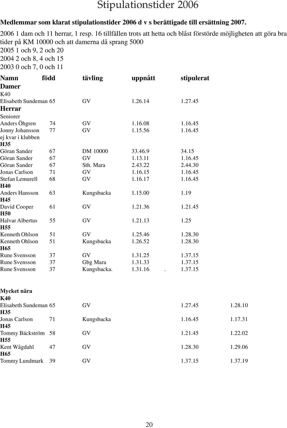 född tävling uppnått stipulerat Damer K40 Elisabeth Sundeman 65 GV 1.26.14 1.27.45 Herrar Seniorer Anders Öhgren 74 GV 1.16.08 1.16.45 Jonny Johansson 77 GV 1.15.56 1.16.45 ej kvar i klubben H35 Göran Sander 67 DM 10000 33.