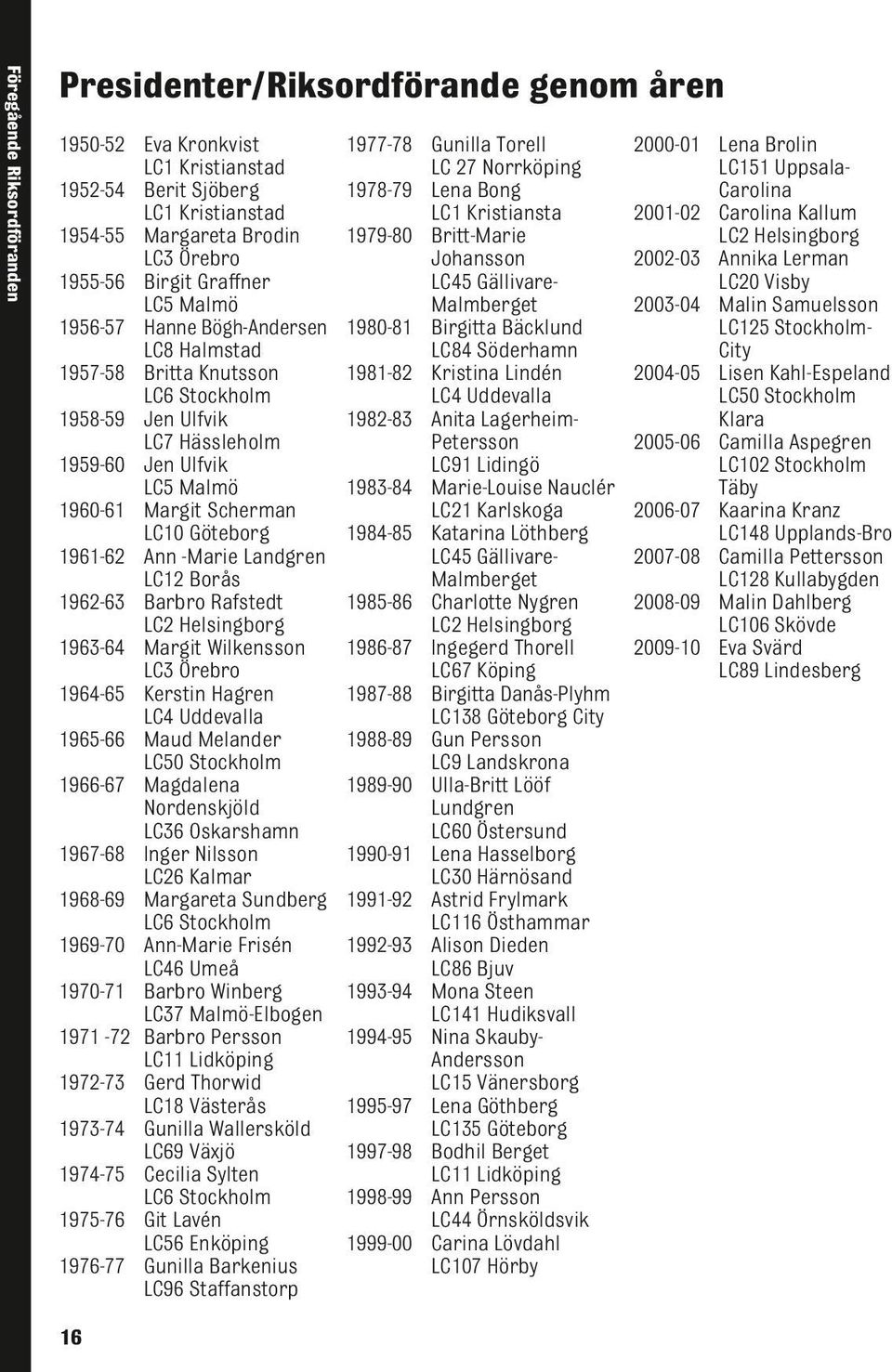 LC10 Göteborg 1961-62 Ann -Marie Landgren LC12 Borås 1962-63 Barbro Rafstedt LC2 Helsingborg 1963-64 Margit Wilkensson LC3 Örebro 1964-65 Kerstin Hagren LC4 Uddevalla 1965-66 Maud Melander LC50