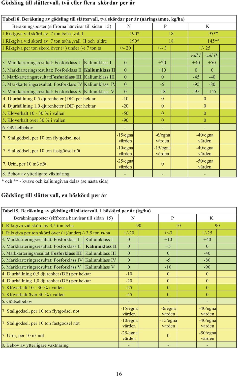 Riktgiva vid skörd av 7 ton ts/ha,vall II och äldre 190* 18 145** 1.Riktgiva per ton skörd över (+) under (-) 7 ton ts +/- 20 +/- 3 +/- 25 3.