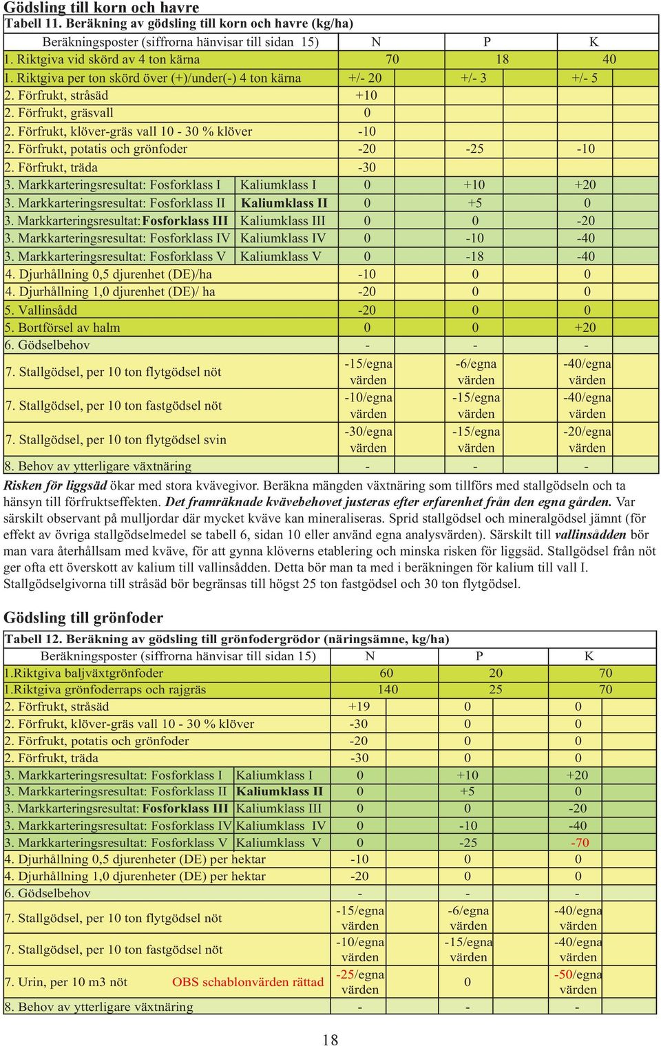 Förfrukt, potatis och grönfoder -20-25 -10 2. Förfrukt, träda -30 3. Markkarteringsresultat: Fosforklass I Kaliumklass I 0 +10 +20 3. Markkarteringsresultat: Fosforklass II Kaliumklass II 0 +5 0 3.