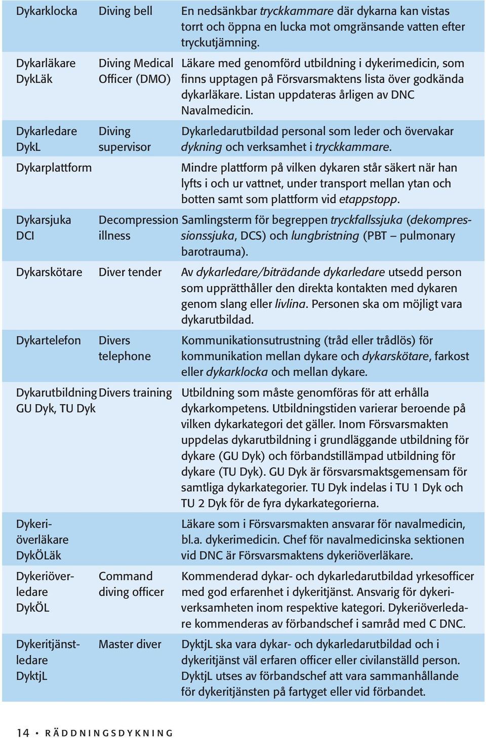 Listan uppdateras årligen av DNC Navalmedicin. Dykarledare Diving Dykarledarutbildad personal som leder och övervakar DykL supervisor dykning och verksamhet i tryckkammare.