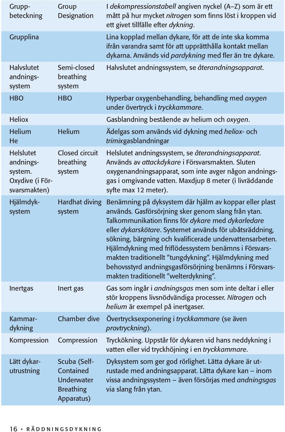 Halvslutet Semi-closed Halvslutet andningssystem, se återandningsapparat. andnings- breathing system system HBO HBO Hyperbar oxygenbehandling, behandling med oxygen under övertryck i tryckkammare.