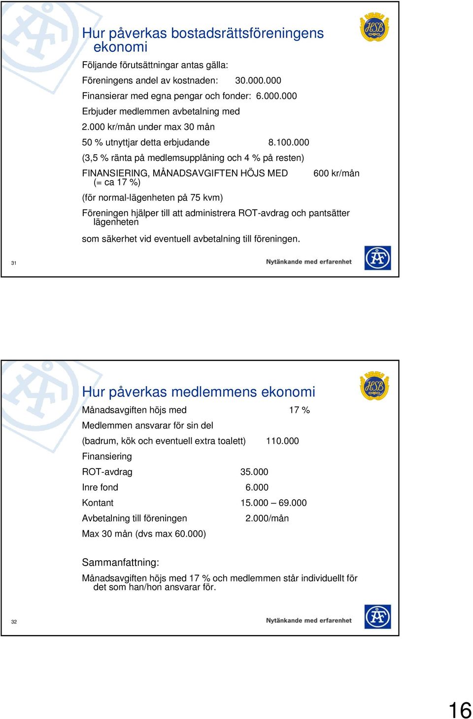 000 (3,5 % ränta på medlemsupplåning och 4 % på resten) FINANSIERING, MÅNADSAVGIFTEN HÖJS MED 600 kr/mån (= ca 17 %) (för normal-lägenheten på 75 kvm) Föreningen hjälper till att administrera