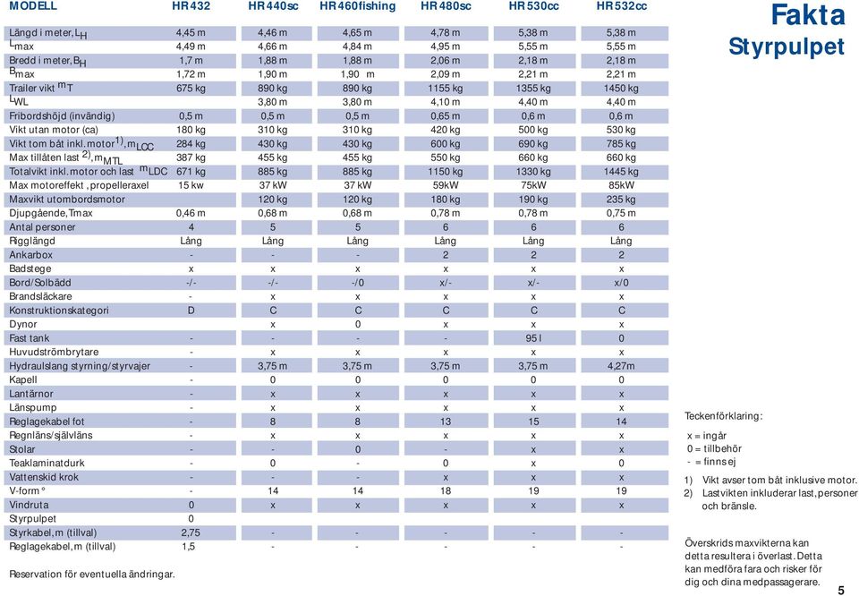 0,5 m 0,65 m 0,6 m 0,6 m Vikt utan motor (ca) 80 kg 30 kg 30 kg 420 kg 500 kg 530 kg Vikt tom båt inkl.