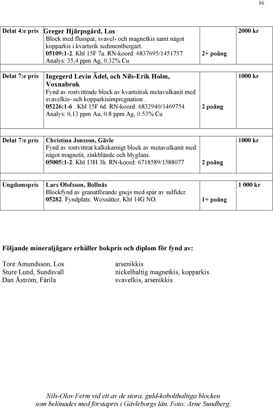 32% Cu 2+ poäng 2000 kr Delat 7:e pris Ingegerd Levin Ädel, och Nils-Erik Holm, Voxnabruk Fynd av rostvittrade block av kvartsitisk metavulkanit med svavelkis- och kopparkisimpregnation. 05226:1-6.