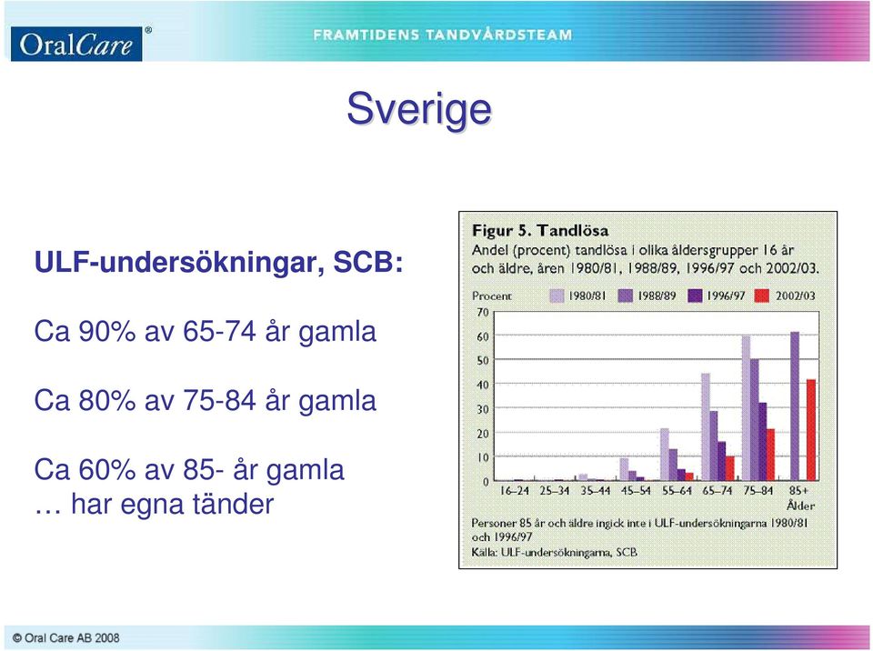 Ca 80% av 75-84 år gamla Ca