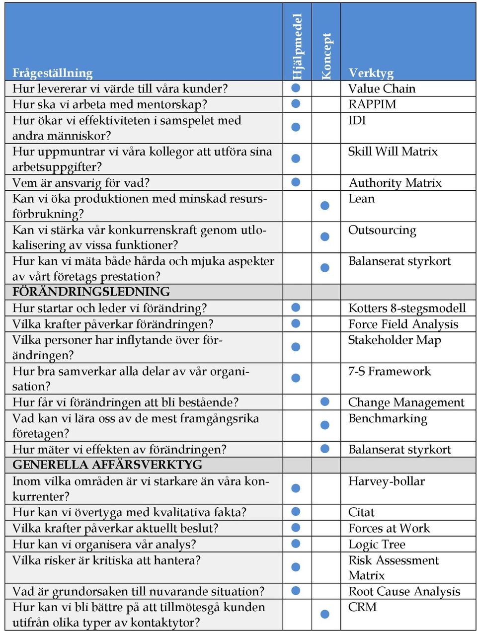 Lean Kan vi stärka vår konkurrenskraft genom utlokalisering av vissa funktioner? Outsourcing Hur kan vi mäta både hårda och mjuka aspekter Balanserat styrkort av vårt företags prestation?