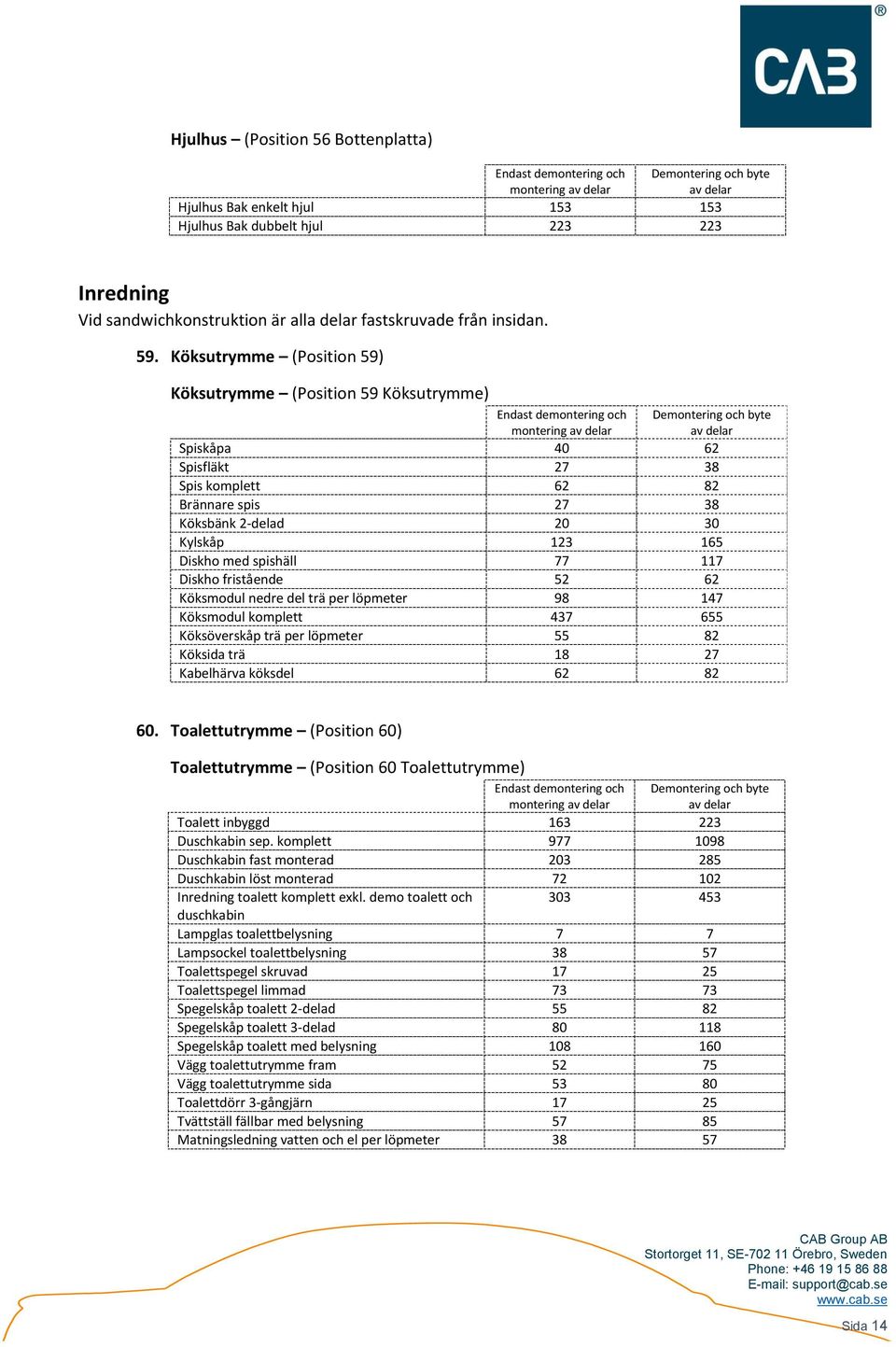 spishäll 77 117 Diskho fristående 52 62 Köksmodul nedre del trä per löpmeter 98 147 Köksmodul komplett 437 655 Köksöverskåp trä per löpmeter 55 82 Köksida trä 18 27 Kabelhärva köksdel 62 82 60.