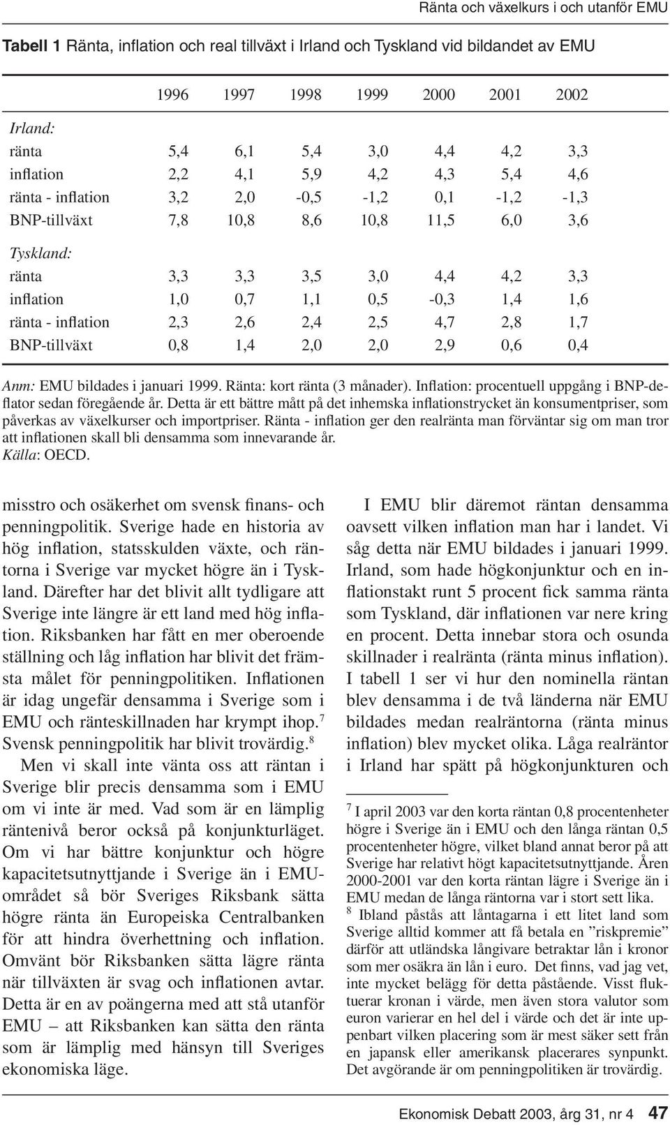 0,5-0,3 1,4 1,6 ränta - inflation 2,3 2,6 2,4 2,5 4,7 2,8 1,7 BNP-tillväxt 0,8 1,4 2,0 2,0 2,9 0,6 0,4 Anm: EMU bildades i januari 1999. Ränta: kort ränta (3 månader).