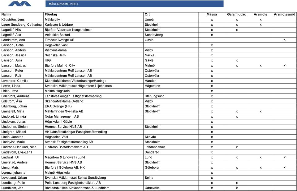 Bjurfors Malmö City Malmö x x x x Larsson, Peter Mäklarcentrum Rolf Larsson AB Östervåla x Larsson, Rolf Mäklarcentrum Rolf Larsson AB Östervåla x Levander, Camilla SkandiaMäklarna